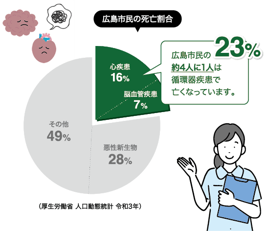広島市民の死亡割合 厚生労働省 人口動態統計 令和3年